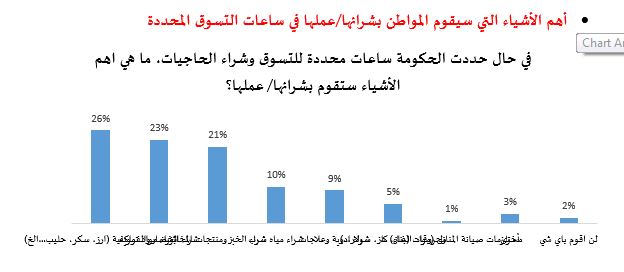 أهم الأشياء التي سيقوم المواطن بشرائها/عملها في ساعات التسوق المحددة