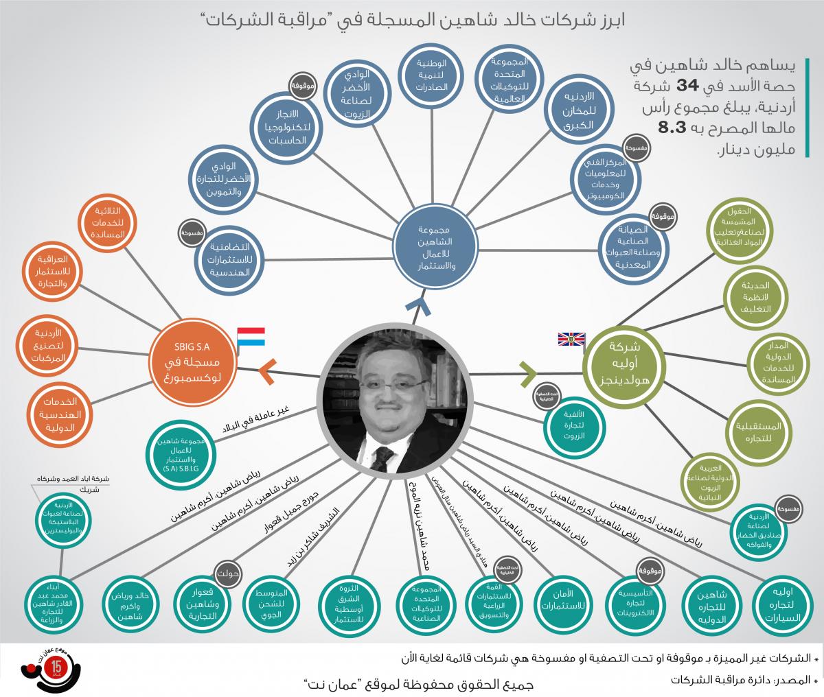 إمبراطوريّة شركات شاهين المخفيّة