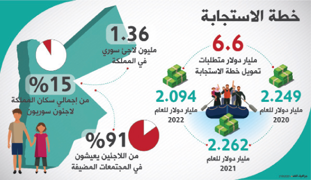 خطة الاستجابة الأردنية للأزمة السورية