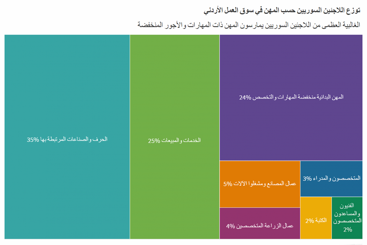توزع اللاجئين السوريين في سوق العمل الاردني.png