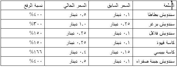 جامعة مؤتة ترفع أسعار الوجبات الغذائية في أربع كافيتريات