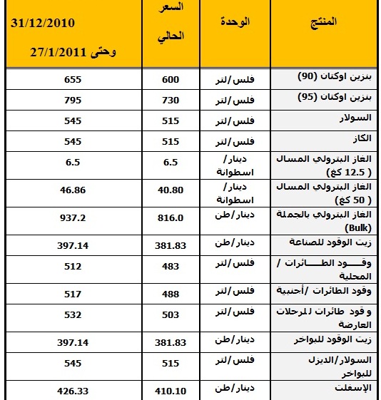 حكومة الـ 111 ترفع أسعار المحروقات للمرة التاسعة