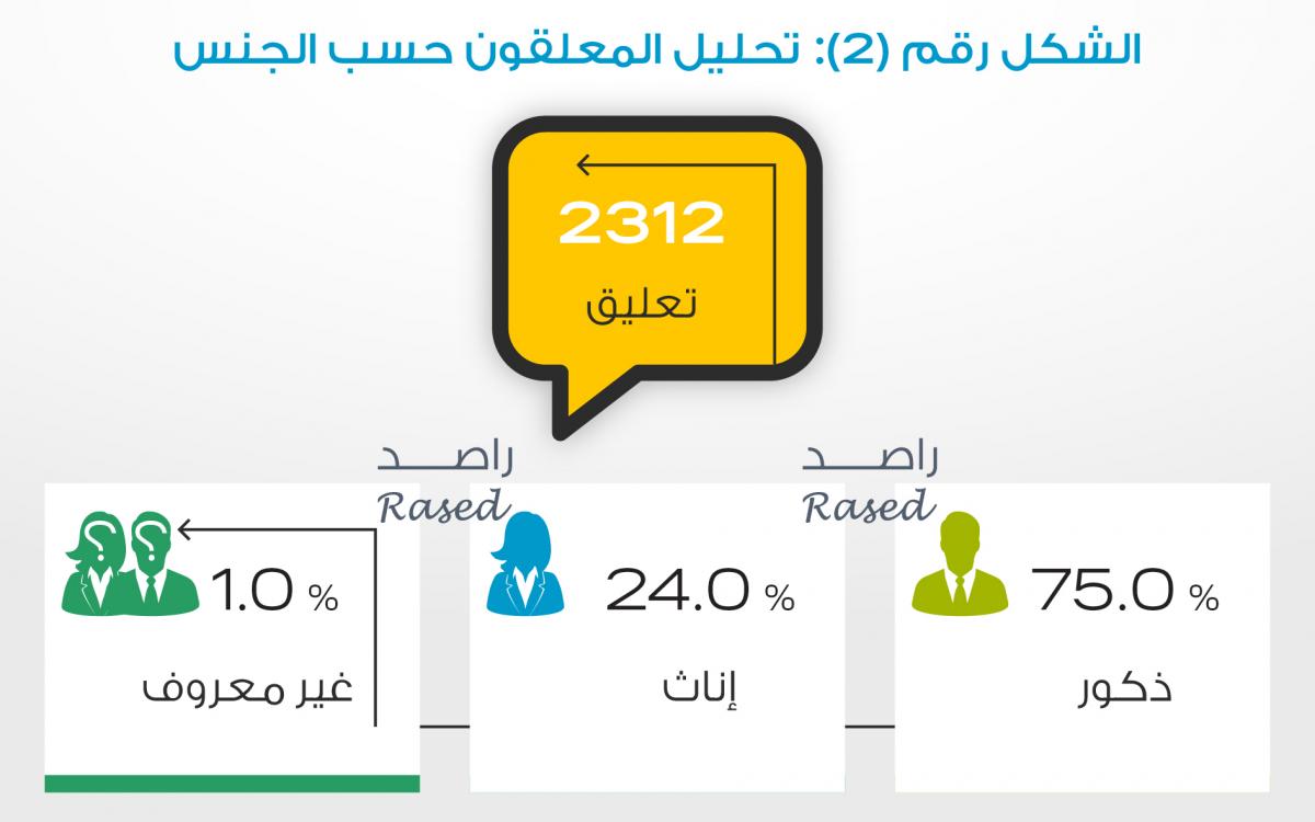 تحليل المعلقون حسب الجنس