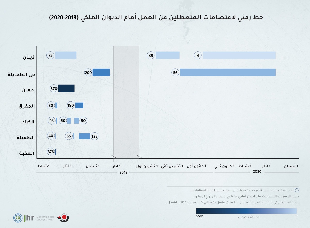 خط زمني لاعتصامات المتعطلين عن العمل أمام الديوان الملكي