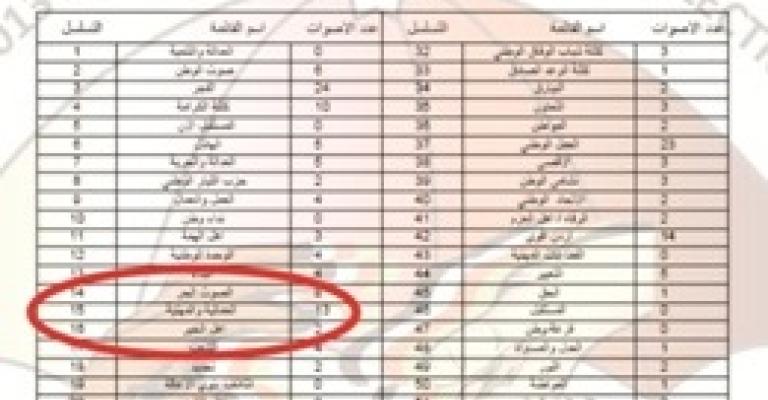 راصد: أصوات لناخبين أكثر من عدد المسجلين- صور