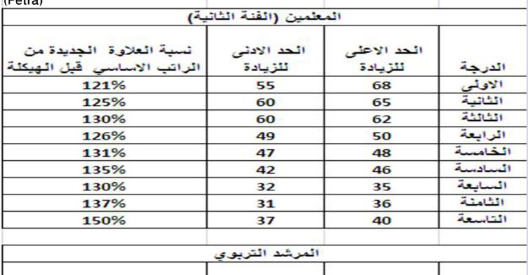 الخوالدة : 67 مليون دينار قيمة الزيادة على رواتب المعلمين
