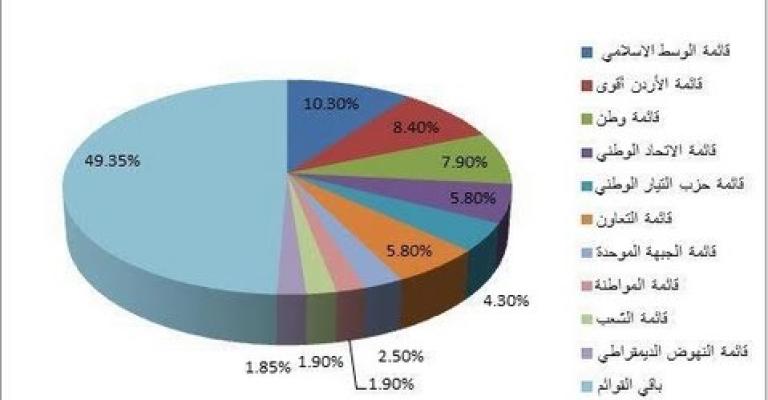النتائج الاولية للقوائم الوطنية