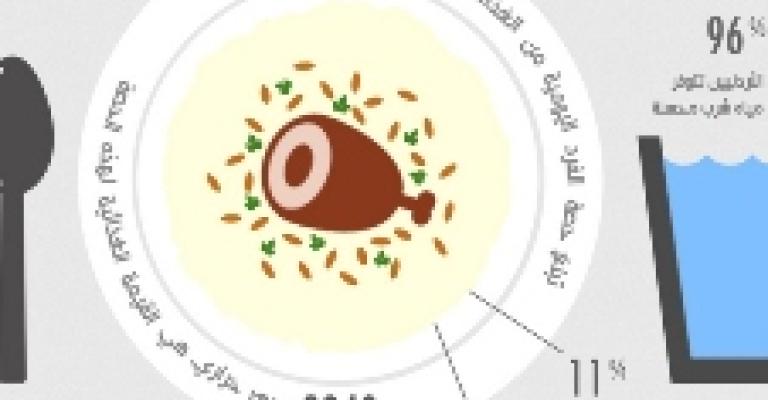 معلومات مصورة: هل يأكل الأردن مما يزرع؟