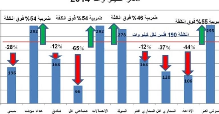 تعرفة الكهرباء في 2014 : بعضها غير منطقي ابدا تعرفة الكهرباء في 2014 : بعضها غير منطقي ابدا
