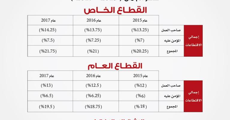 نسب اقتطاعات مؤسسة الضمان الإجتماعي من 2015 - 2017