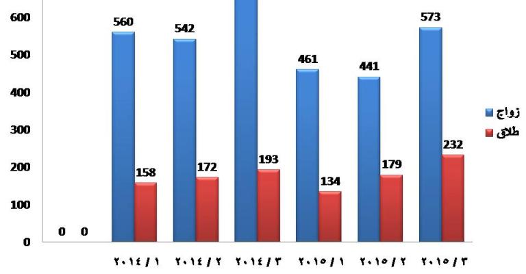 أزواج في الزرقاء يستسهلون الطلاق.. و"لأتفه" الاسباب أزواج في الزرقاء يستسهلون الطلاق.. و"لأتفه" الاسباب