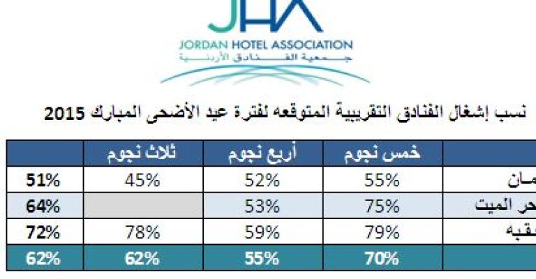 62% النسبة التقريبية لإشغال الفنادق خلال العيد