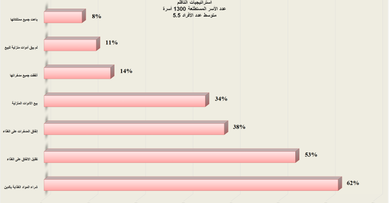 الاقتراض… ملاذ السوريين المتراكم الاقتراض… ملاذ السوريين المتراكم
