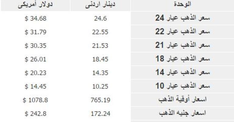 الذهب لأقل مستوى له منذ 6 سنوات