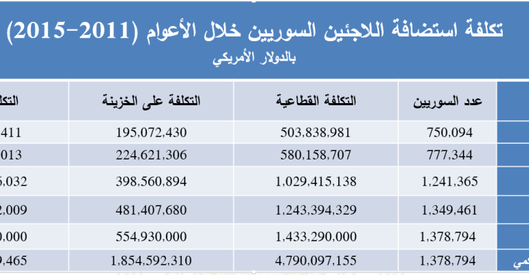 خطة الاستجابة للازمة السورية أمل في تحسين حياة اللاجئين