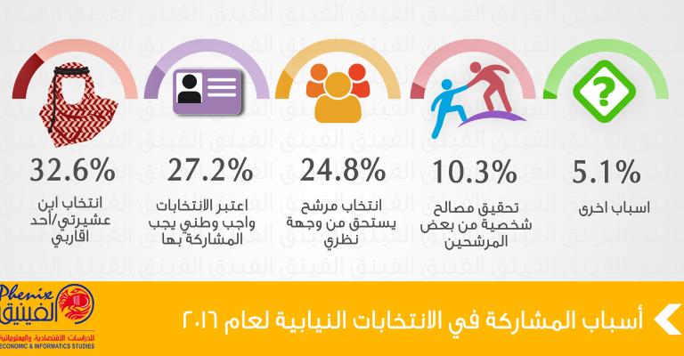 استطلاع: 42% لن يشاركوا في الانتخابات استطلاع: 42% لن يشاركوا في الانتخابات