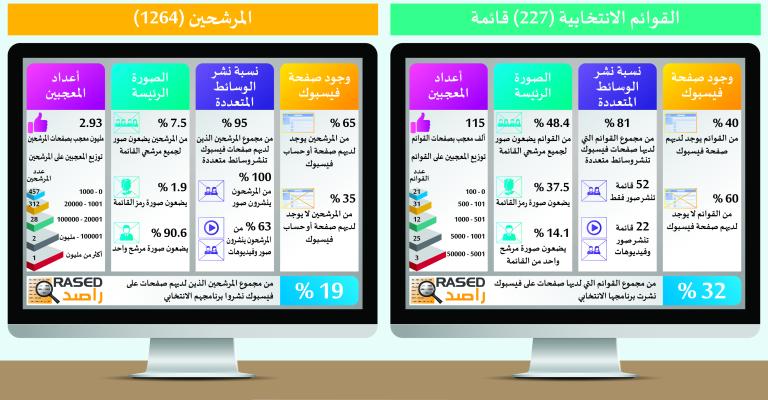 "راصد": 40% من القوائم الانتخابية تمتلك صفحات على "فيسبوك". "راصد": 40% من القوائم الانتخابية تمتلك صفحات على "فيسبوك".