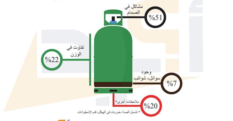 أكيد: أسطوانة الغاز، خطر مسكوت عنه أكيد: أسطوانة الغاز، خطر مسكوت عنه