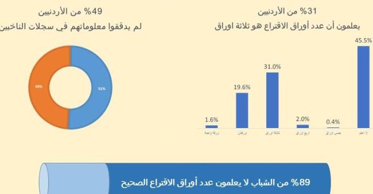 استطلاع: 22% لا يعلمون موعد انتخابات اللامركزية والبلديات استطلاع: 22% لا يعلمون موعد انتخابات اللامركزية والبلديات