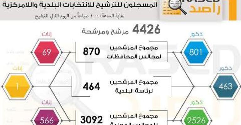 4426 طلب ترشح للبلديات واللامركزية 4426 طلب ترشح للبلديات واللامركزية
