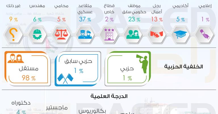 100  رئيس بلدية سابق يترشح خلال الانتخابات الحالية