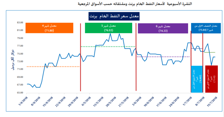 الطاقة تعلن عن المؤشر الاسبوعي لأسعار النفط والمشتقات البترولية الطاقة تعلن عن المؤشر الاسبوعي لأسعار النفط والمشتقات البترولية