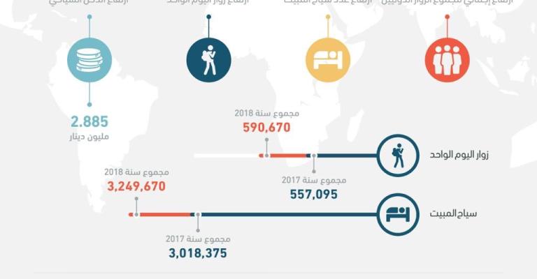 2.8 مليار دينار الدخل السياحي منذ بداية العام الحالي 2.8 مليار دينار الدخل السياحي منذ بداية العام الحالي