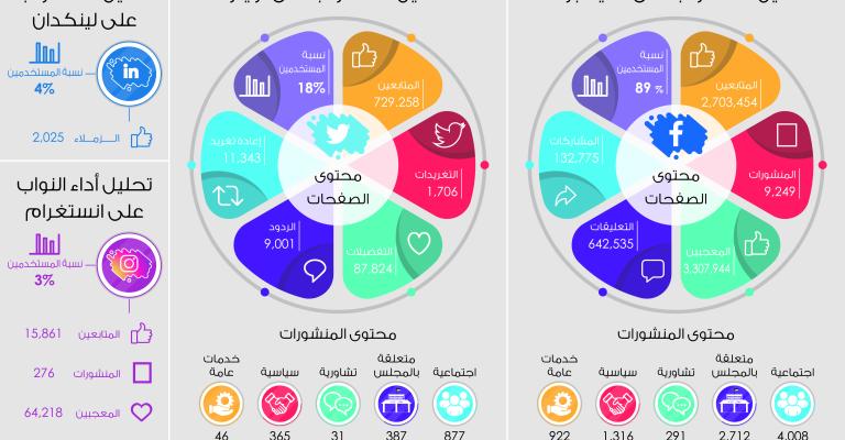 115نائباً يتواجدون على الفيسبوك و23على تويتر