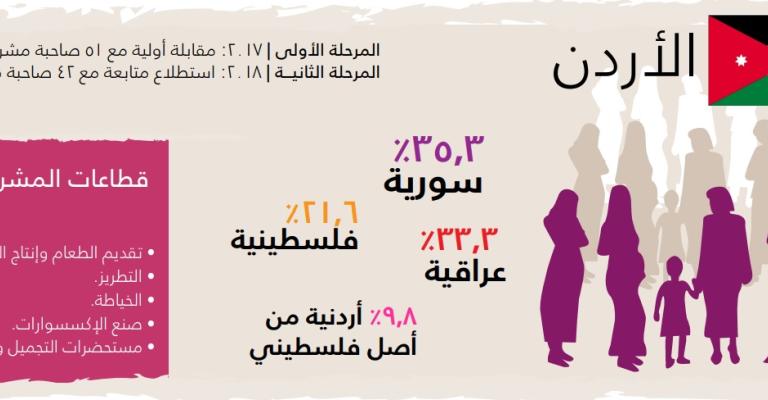 دراسة دولية. المشاريع تركت اثرا إيجابيا على حياة اللاجئات