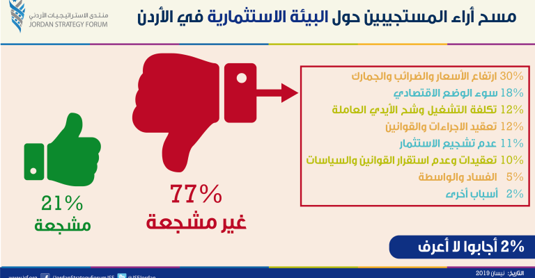 منتدى الاستراتيجيات :ارتفاع الضرائب وأسعار الفائدة وعدم استقرار السياسات اهم أسباب تراجع ثقة المستثمر