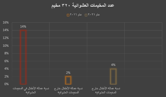 عدد المخيمات العشوائية للاجئين السوريين في الأردن