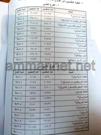 نسب نجاح متدنية بالتوجيهي (صور ورابط)