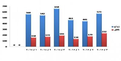 أزواج في الزرقاء يستسهلون الطلاق.. ولـ”أتفه” الأسباب أزواج في الزرقاء يستسهلون الطلاق.. ولـ”أتفه” الأسباب