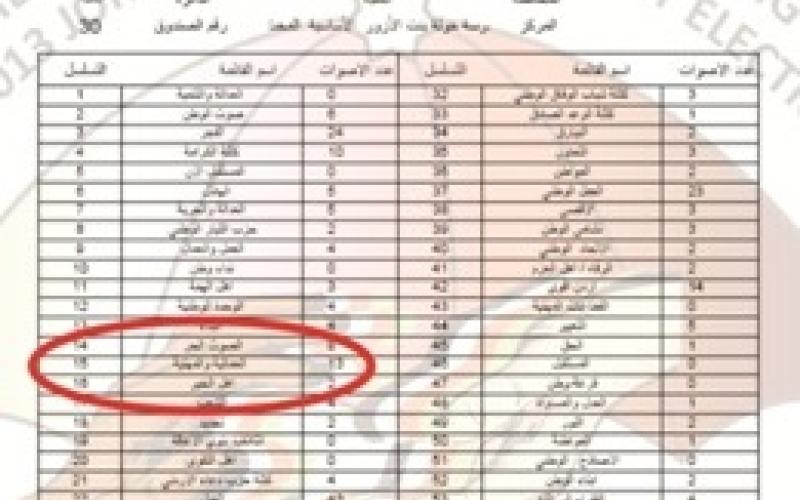 راصد: أصوات لناخبين أكثر من عدد المسجلين- صور