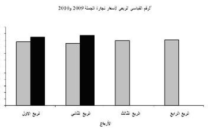 4% متوسط الارتفاع في أسعار تجارة الجملة للربع الثاني 2010