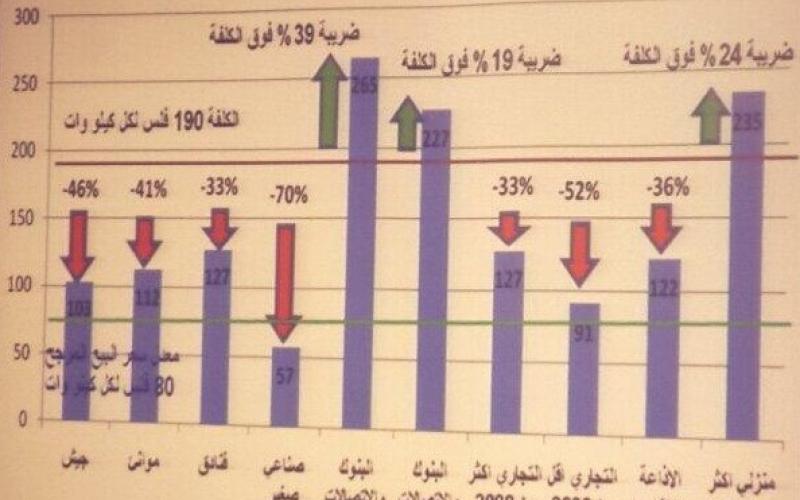 معالجة الفاقد الكهربائي توفر للأردن 140 مليون دينار