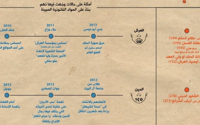حدود حرية التعبير القانونية في الأردن