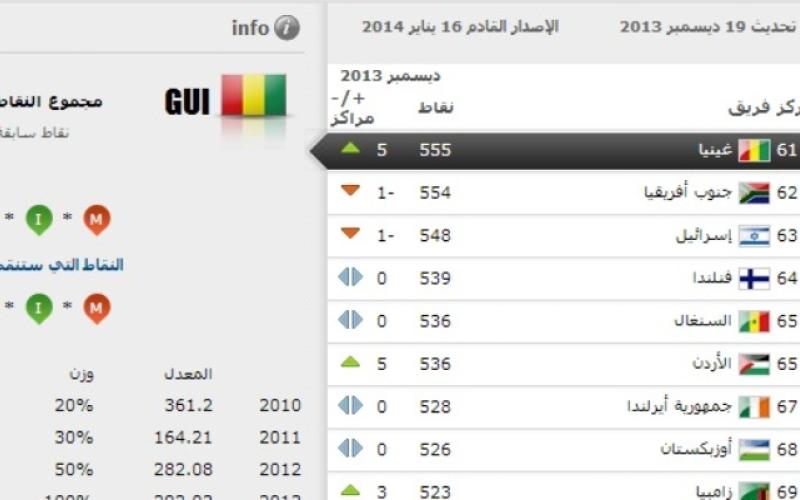 المنتخب الوطني يتقدم 5 مراكز بتصنيف الفيفا الشهري