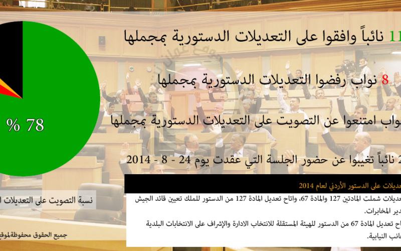 118 نائباً وافقوا على التعديلات الدستورية و8 رفضوا (اسماء)