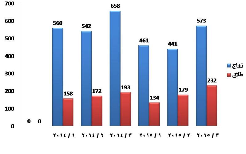 أزواج في الزرقاء يستسهلون الطلاق.. و"لأتفه" الاسباب