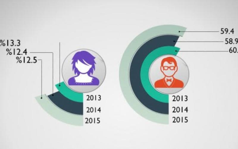Excelled Jordanian women in education not hired by labor market