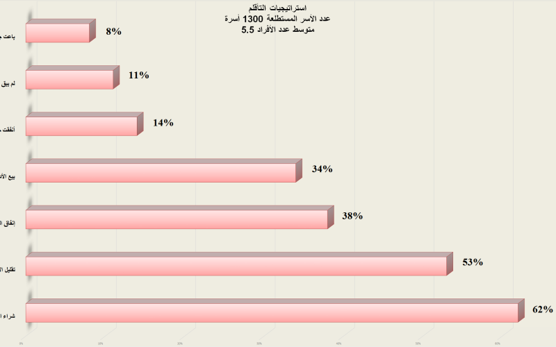 الاقتراض… ملاذ السوريين المتراكم