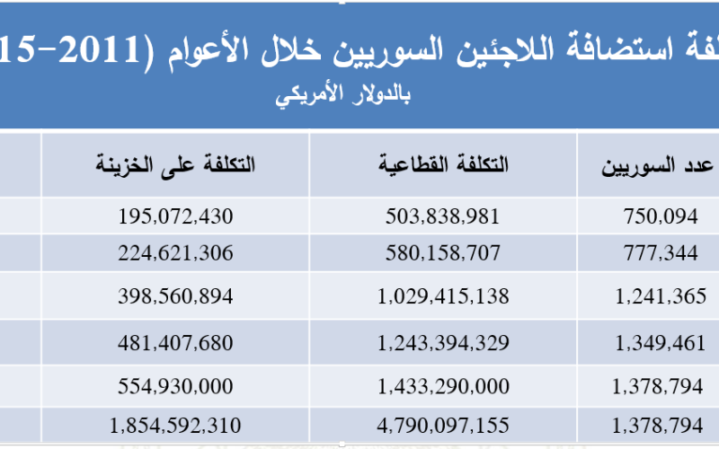 خطة الاستجابة للازمة السورية أمل في تحسين حياة اللاجئين