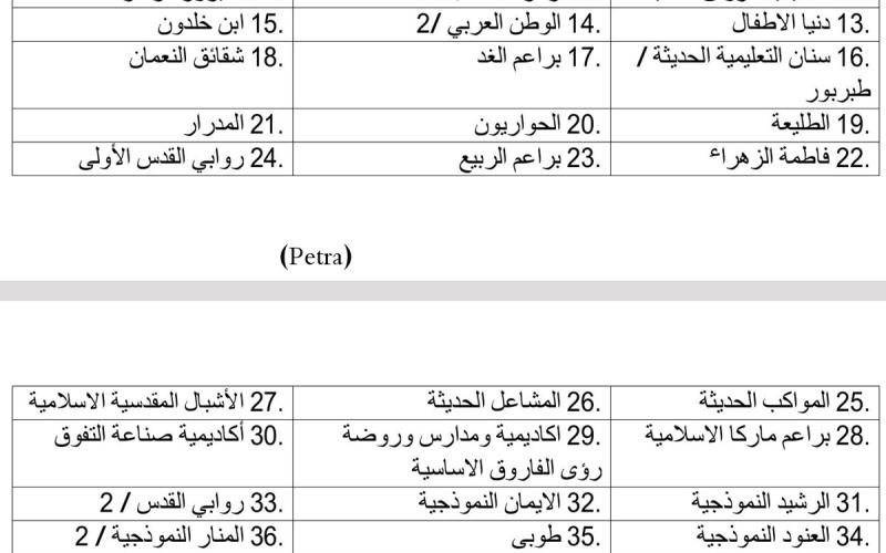 التربية تنشر أسماء المدارس الخاصة المخالفة