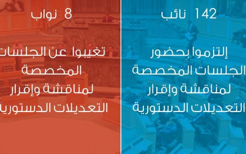 "راصد": النوّاب أقرّ "التعديلات الدستورية" بنسبة 96%