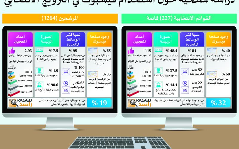 "راصد": 40% من القوائم الانتخابية تمتلك صفحات على "فيسبوك".