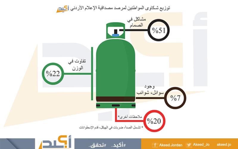 أكيد: أسطوانة الغاز، خطر مسكوت عنه