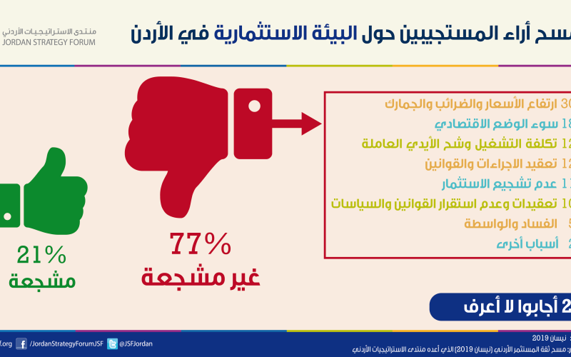 منتدى الاستراتيجيات :ارتفاع الضرائب وأسعار الفائدة وعدم استقرار السياسات اهم أسباب تراجع ثقة المستثمر